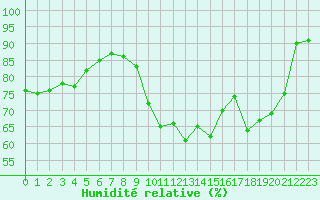 Courbe de l'humidit relative pour Paris - Montsouris (75)