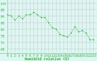 Courbe de l'humidit relative pour Bourg-Saint-Andol (07)