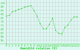 Courbe de l'humidit relative pour Mirebeau (86)