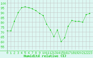 Courbe de l'humidit relative pour Poitiers (86)