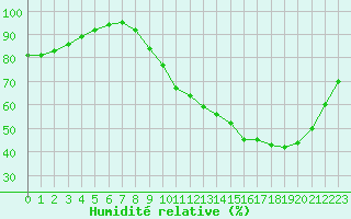 Courbe de l'humidit relative pour Tauxigny (37)