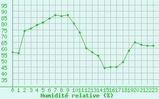 Courbe de l'humidit relative pour Lyon - Saint-Exupry (69)