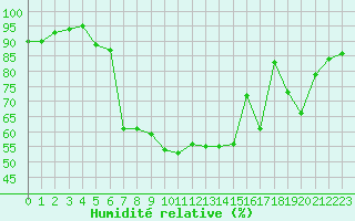 Courbe de l'humidit relative pour Ble / Mulhouse (68)
