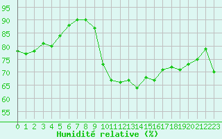 Courbe de l'humidit relative pour Ile de Groix (56)