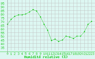 Courbe de l'humidit relative pour Gap-Sud (05)