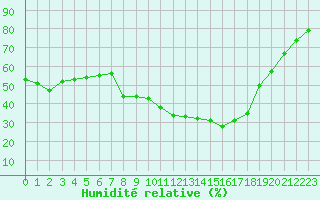 Courbe de l'humidit relative pour Langres (52) 