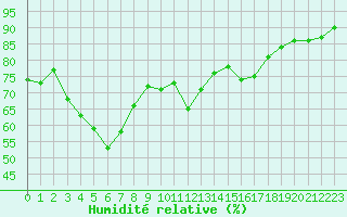 Courbe de l'humidit relative pour Agde (34)