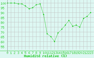 Courbe de l'humidit relative pour Chamonix-Mont-Blanc (74)