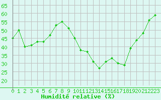 Courbe de l'humidit relative pour Ontinyent (Esp)