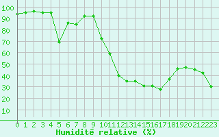 Courbe de l'humidit relative pour Cavalaire-sur-Mer (83)