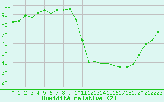 Courbe de l'humidit relative pour Lussat (23)