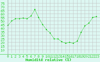 Courbe de l'humidit relative pour Gap-Sud (05)