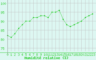 Courbe de l'humidit relative pour Christnach (Lu)