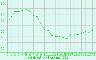 Courbe de l'humidit relative pour Ile du Levant (83)