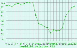 Courbe de l'humidit relative pour Chamonix-Mont-Blanc (74)