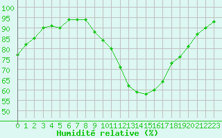 Courbe de l'humidit relative pour Dax (40)