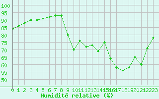 Courbe de l'humidit relative pour Ruffiac (47)