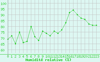 Courbe de l'humidit relative pour Cap de la Hve (76)