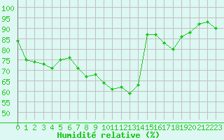 Courbe de l'humidit relative pour Cavalaire-sur-Mer (83)