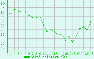 Courbe de l'humidit relative pour Combs-la-Ville (77)