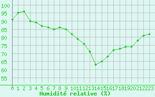 Courbe de l'humidit relative pour Cannes (06)