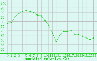 Courbe de l'humidit relative pour Gjilan (Kosovo)