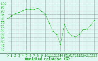Courbe de l'humidit relative pour Mirebeau (86)