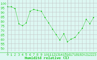 Courbe de l'humidit relative pour Dijon / Longvic (21)