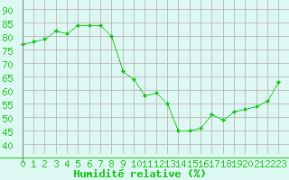 Courbe de l'humidit relative pour Gap-Sud (05)