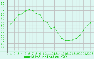 Courbe de l'humidit relative pour Nancy - Ochey (54)