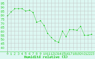 Courbe de l'humidit relative pour Dunkerque (59)