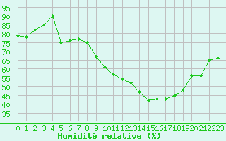 Courbe de l'humidit relative pour Saint-Georges-d'Oleron (17)