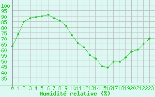 Courbe de l'humidit relative pour Trappes (78)