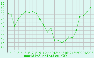 Courbe de l'humidit relative pour Mende - Chabrits (48)