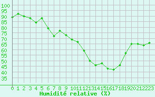 Courbe de l'humidit relative pour Saint-Martial-de-Vitaterne (17)