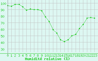 Courbe de l'humidit relative pour Grardmer (88)
