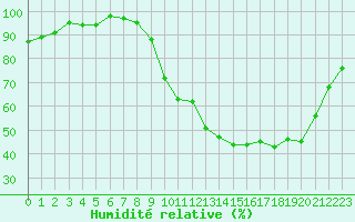 Courbe de l'humidit relative pour Rennes (35)