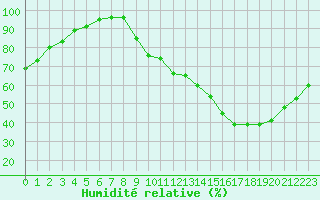 Courbe de l'humidit relative pour Muret (31)