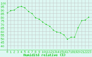 Courbe de l'humidit relative pour Combs-la-Ville (77)