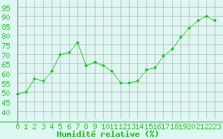 Courbe de l'humidit relative pour Saint-Etienne (42)