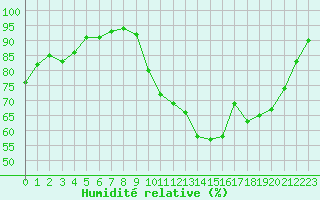Courbe de l'humidit relative pour Nantes (44)