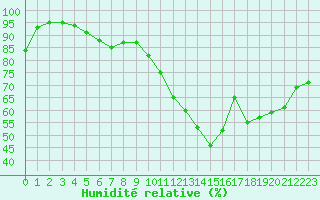 Courbe de l'humidit relative pour Roissy (95)