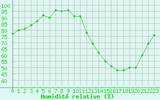 Courbe de l'humidit relative pour Avord (18)