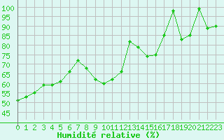 Courbe de l'humidit relative pour Istres (13)