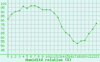 Courbe de l'humidit relative pour Monts-sur-Guesnes (86)
