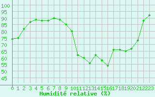 Courbe de l'humidit relative pour Mont-de-Marsan (40)