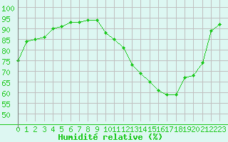 Courbe de l'humidit relative pour Baye (51)