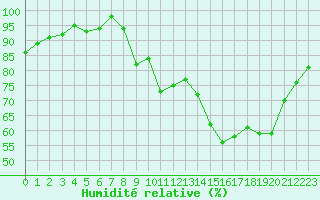 Courbe de l'humidit relative pour Bures-sur-Yvette (91)