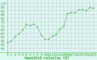 Courbe de l'humidit relative pour Vias (34)