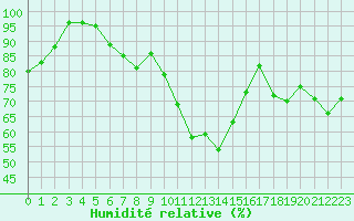 Courbe de l'humidit relative pour Ile d'Yeu - Saint-Sauveur (85)